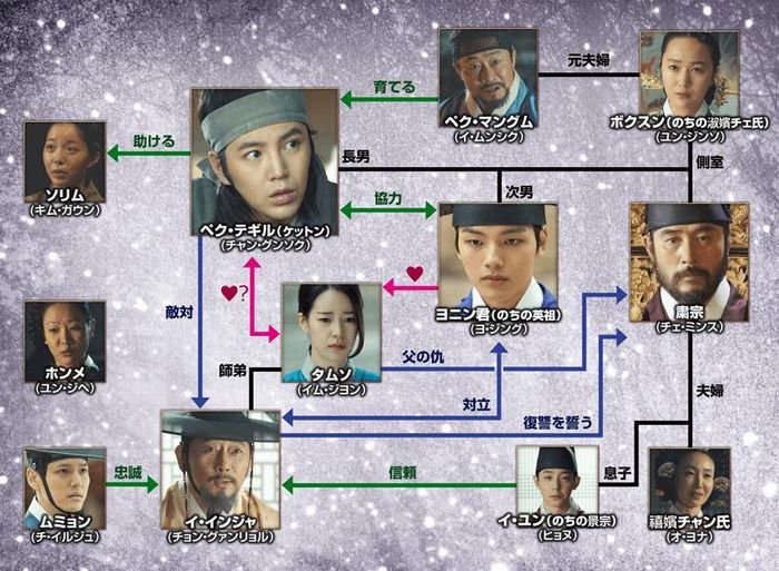 テバク相関図