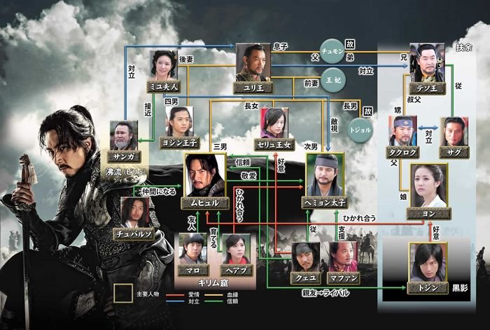 風の国（韓国ドラマ）登場人物・相関図